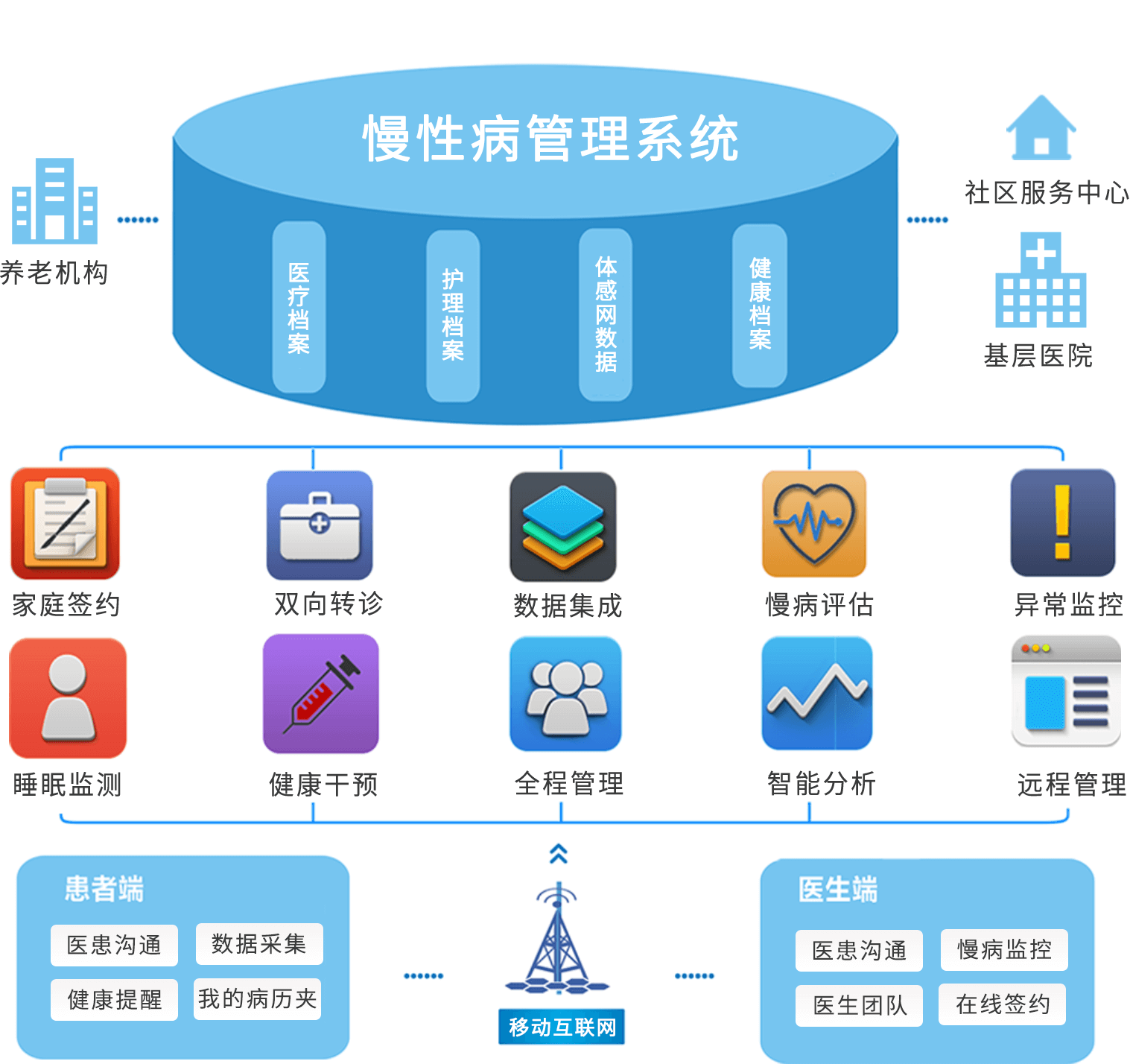 慢病管理系統定制開發解決方案-互聯網醫院app/小程序/.